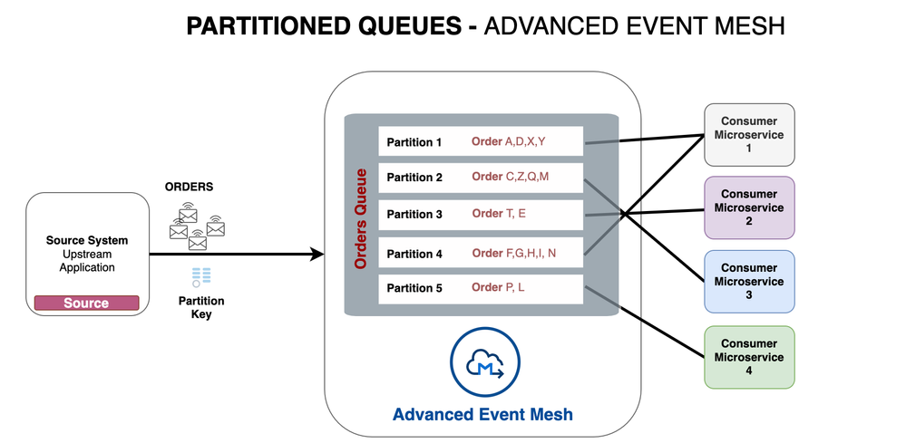 Partitioned Queue (Source and Consumer Applications)