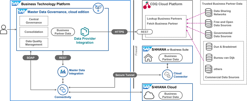 Integration of CDQ as a provider of trusted business partner data in SAP MDG, cloud edition