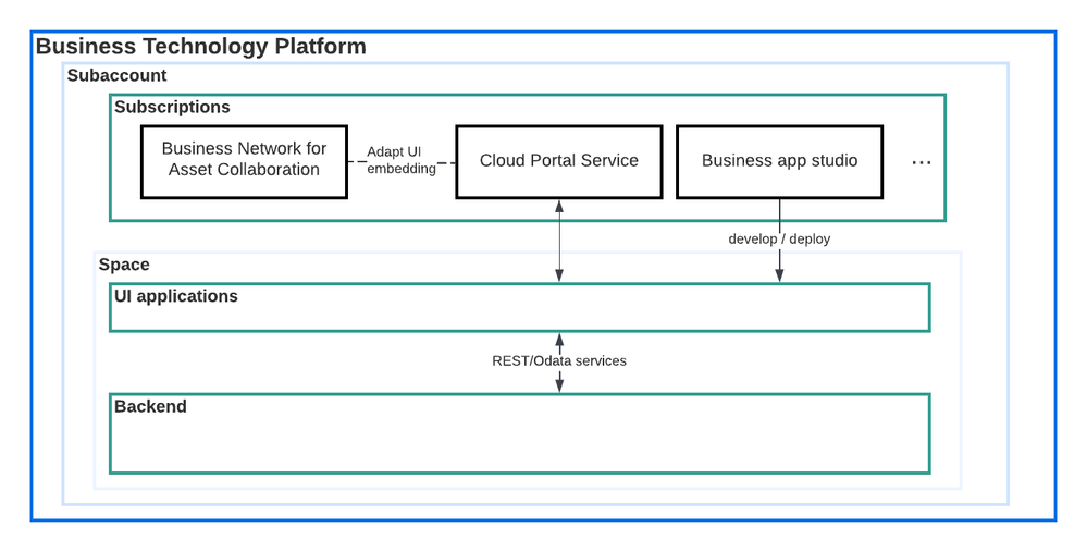 Typical high level architecture for custom UI app embedded using Adapt UI