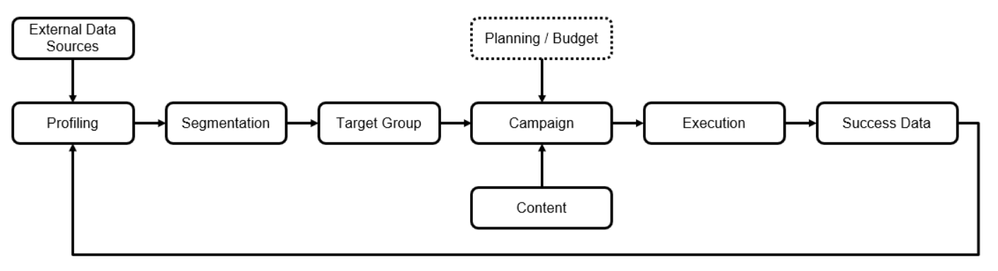 Illustration-2: Campaign Build process
