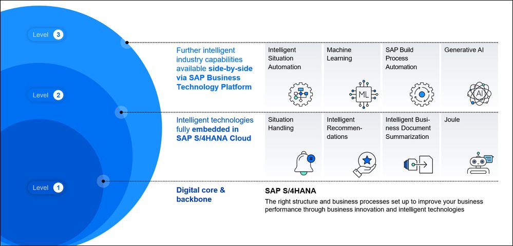 Technologies supporting the vision of Artificial Intelligence in SAP S/4HANA Cloud Public Edition.