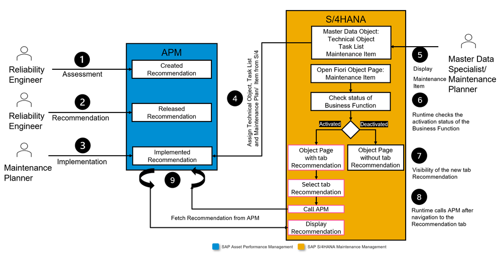 Figure 23: SAP APM Recommendation integration scenario with S/4HANA Maintenance Item