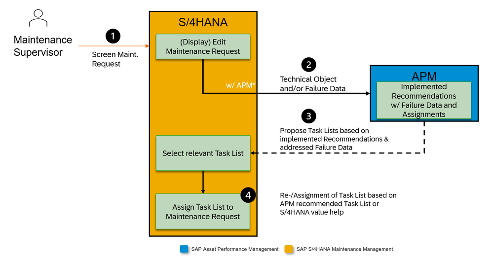 Figure 25: SAP APM Recommendation integration scenario with S/4HANA Screen Maintenance Request