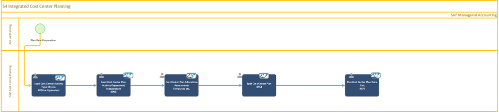 Figure 1: Typical SAP ECC Cost Center Planning