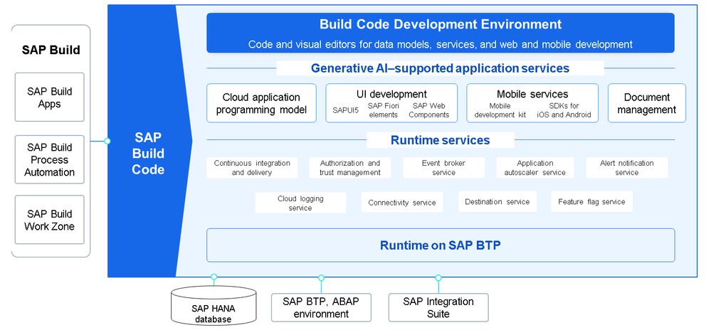Source: SAP Learning Journey on SAP Build Code