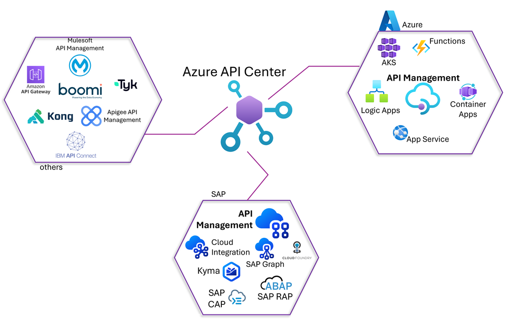 fig.2 Azure API Center solution coverage overview