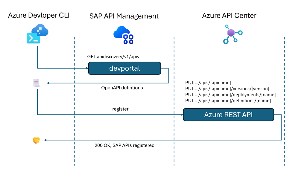 fig.3 Flow of automated API registration in Azure API Center